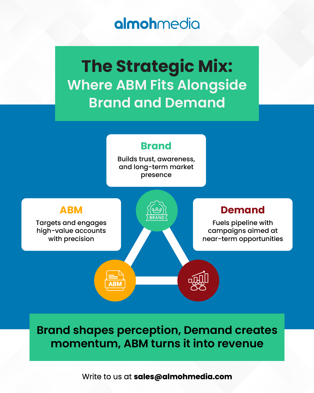 The Strategic Mix: Where ABM fits alongside Brand and Demand The Strategic Mix: Where ABM fits alongside Brand and Demand