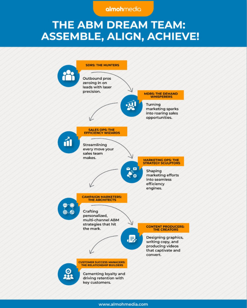 the abm dream team assemble align achieve