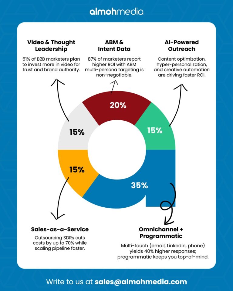 High Performing B2B Email