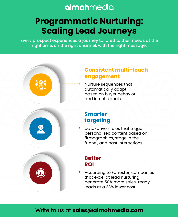 Programmatic Nurturing Scaling Lead Journeys